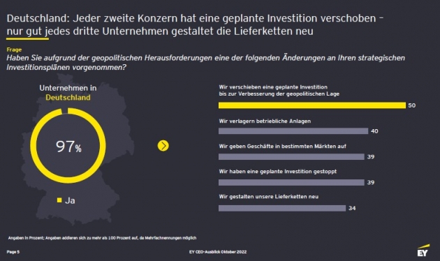 Unternehmen verschieben Investitionen – aber nicht in allen Bereichen - Jedes zweite deutsche Großunternehmen musste seine Investitionen aufgrund der geopolitischen Lage bereits verschieben - Quelle: EY Parthenon